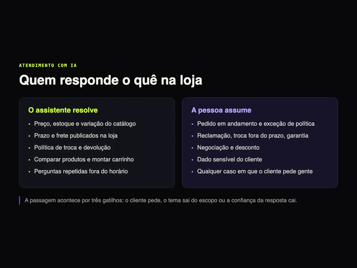 Atendimento humano ou agente de IA: quem responde o quê na sua loja