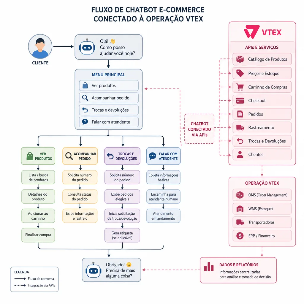 Ecommerce chatbot flow connected to a VTEX operation