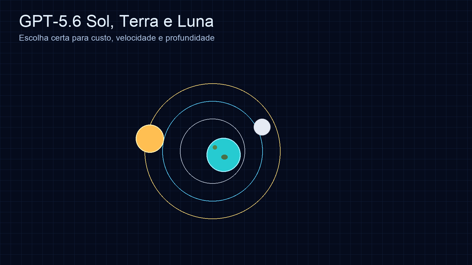 Representação visual dos modelos GPT-5.6 Sol, Terra e Luna