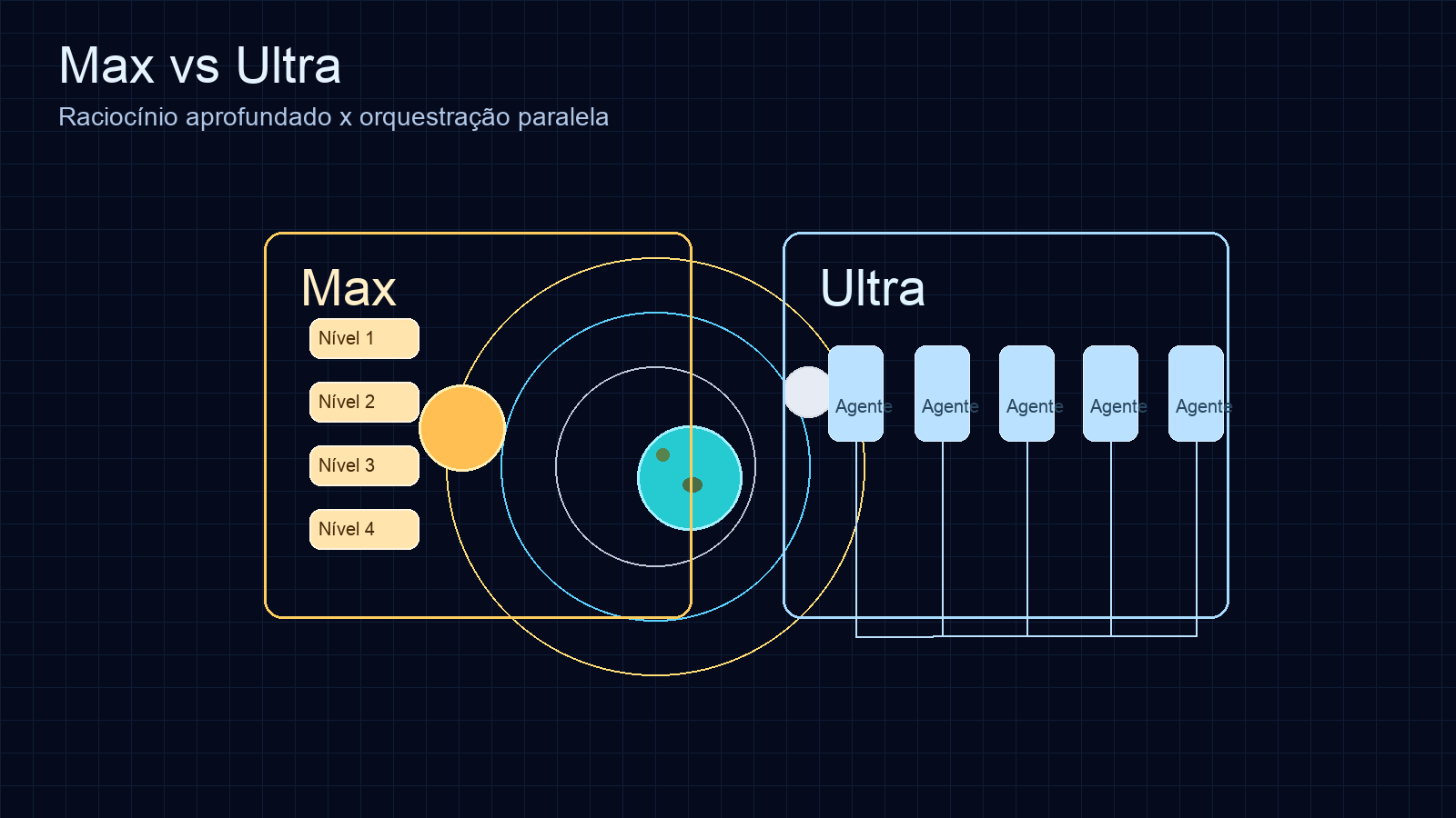 Diferença entre Max (profundidade) e Ultra (subagentes paralelos)