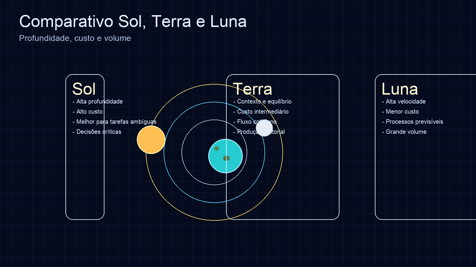 Comparação visual entre Sol, Terra e Luna por capacidade, custo e volume