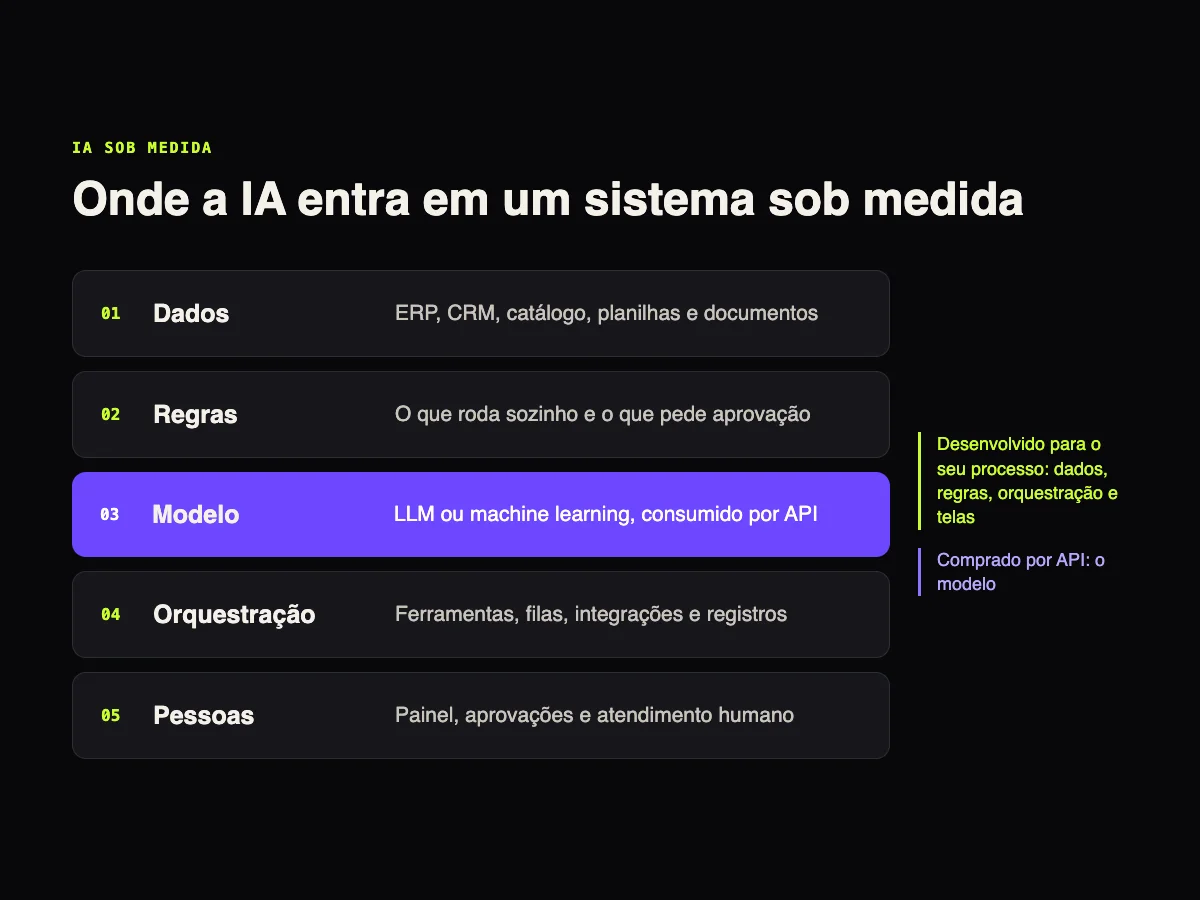 Diagrama com cinco camadas de um sistema com IA sob medida: dados, regras, modelo, orquestração e pessoas, destacando que só o modelo é comprado por API