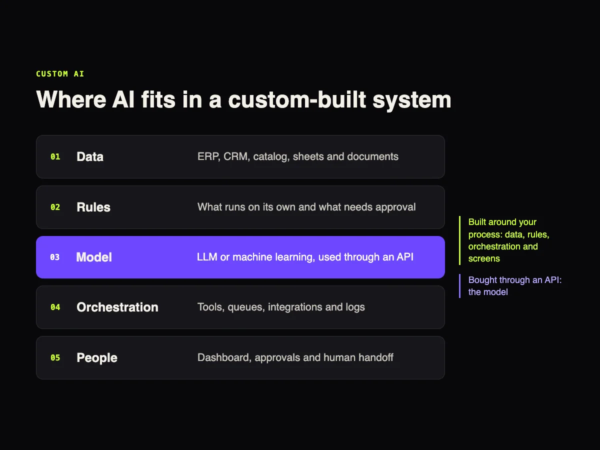 Diagram of the five layers in a custom AI system: data, rules, model, orchestration and people, showing that only the model is bought through an API