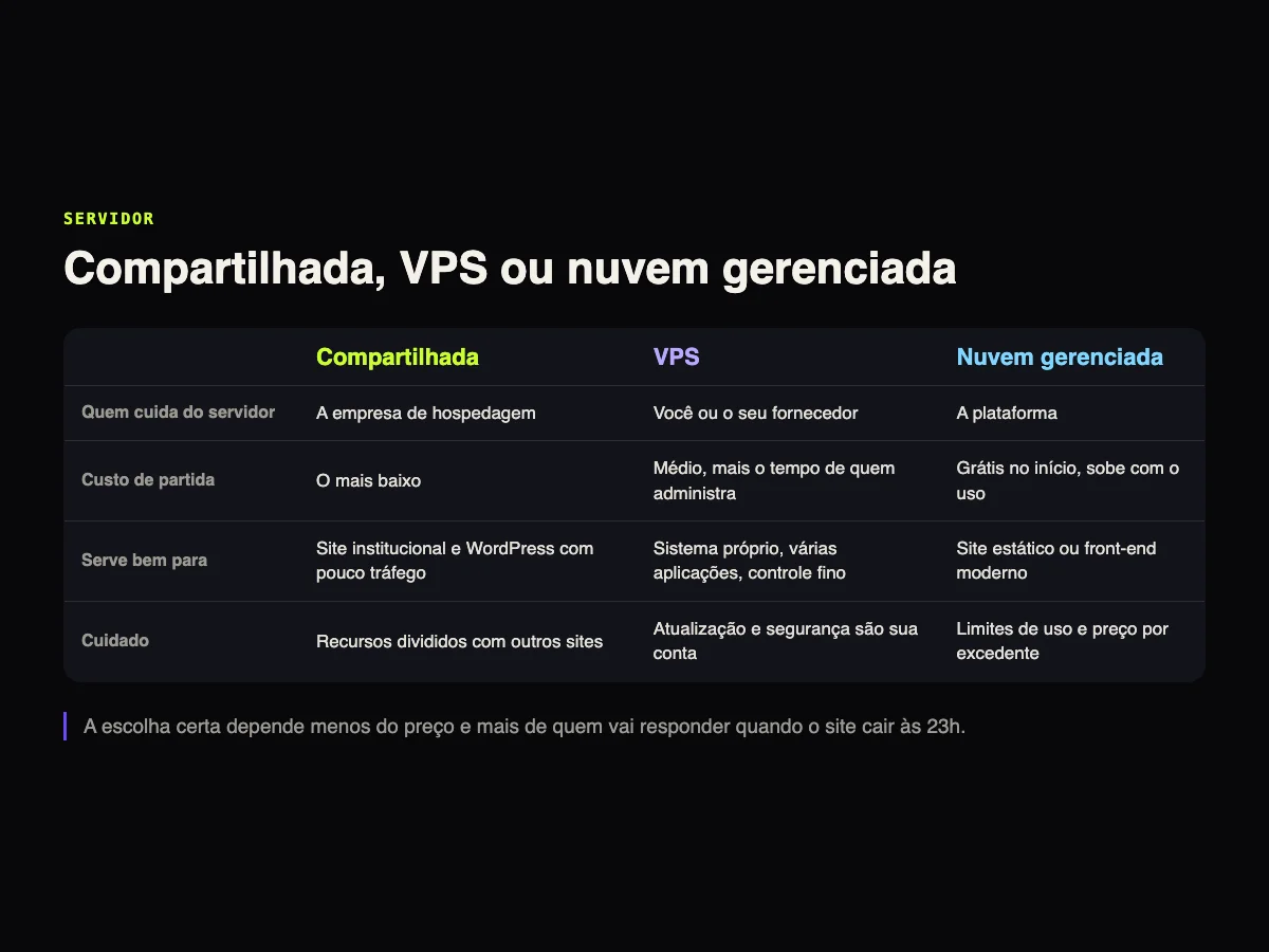 Tabela comparando hospedagem compartilhada, VPS e nuvem gerenciada por quem cuida do servidor, custo de partida, para que serve bem e cuidados