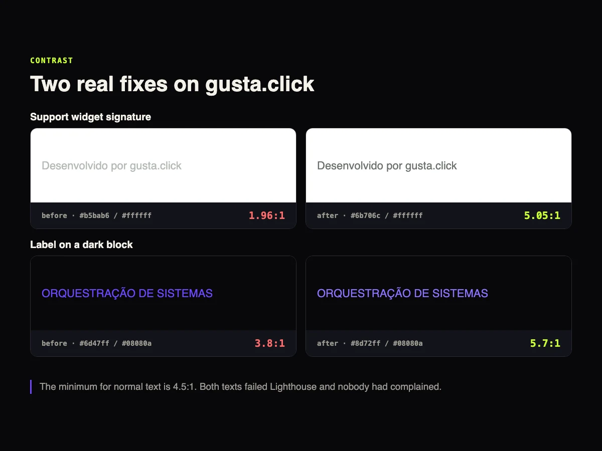 Two contrast fixes on gusta.click: the chat widget signature went from 1.96:1 to 5.05:1 and a purple label on a dark background went from 3.8:1 to 5.7:1