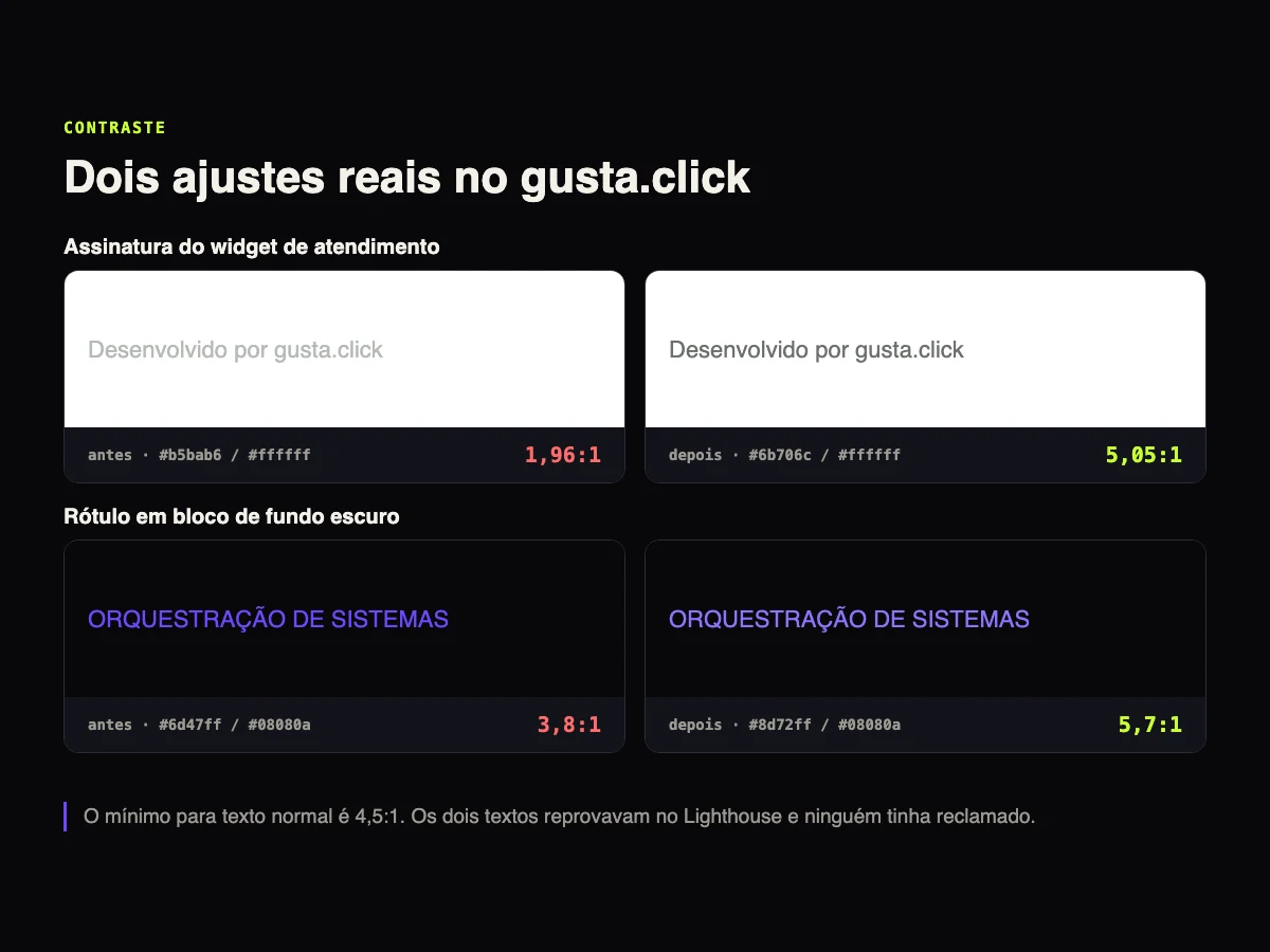 Dois ajustes de contraste no gusta.click: a assinatura do widget de atendimento foi de 1,96:1 para 5,05:1 e um rótulo roxo em fundo escuro foi de 3,8:1 para 5,7:1