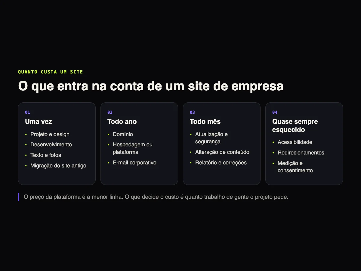 Quadro com as quatro linhas da conta de um site de empresa: o que se paga uma vez, todo ano, todo mês e o que quase sempre é esquecido