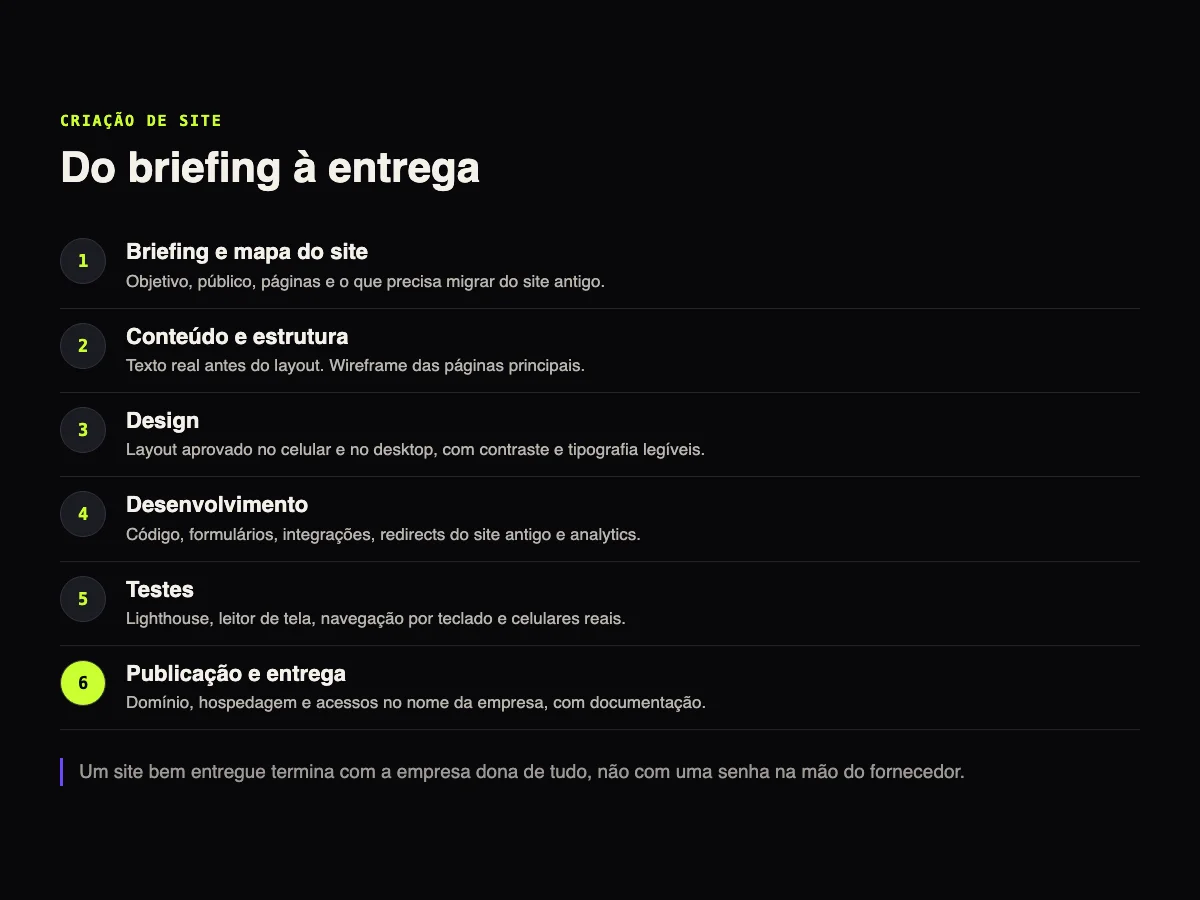 Linha do tempo com as seis etapas de criação de um site: briefing e mapa do site, conteúdo e estrutura, design, desenvolvimento, testes e publicação com entrega
