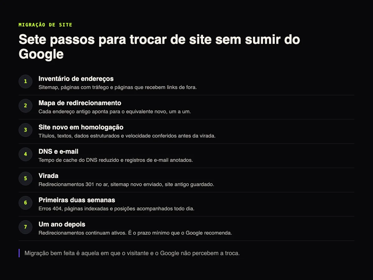 Linha do tempo com sete passos de uma migração de site: inventário, mapa de redirecionamento, homologação, DNS e e-mail, virada, primeiras duas semanas e um ano depois