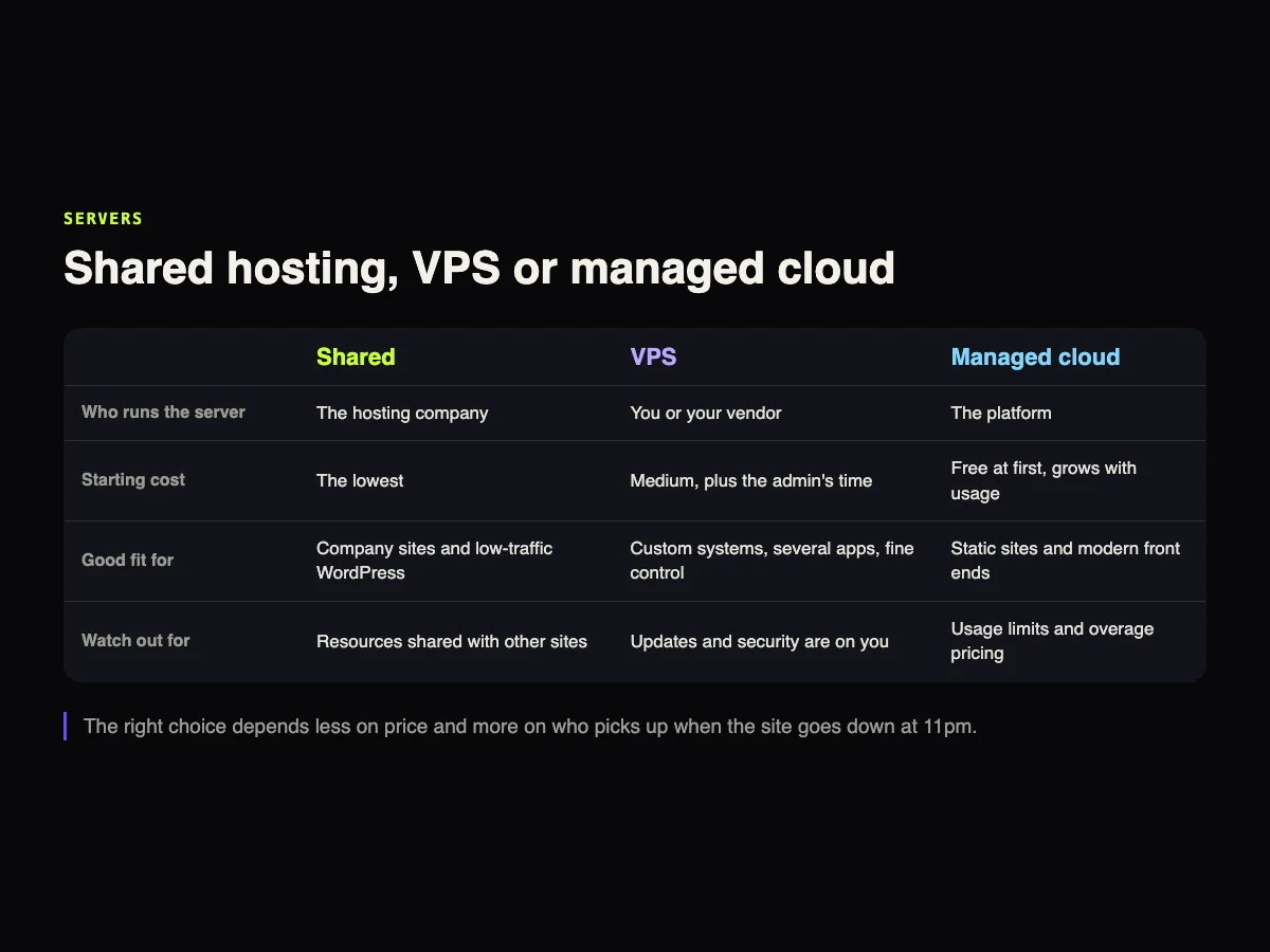 Table comparing shared hosting, VPS and managed cloud by who runs the server, starting cost, good fit and things to watch out for