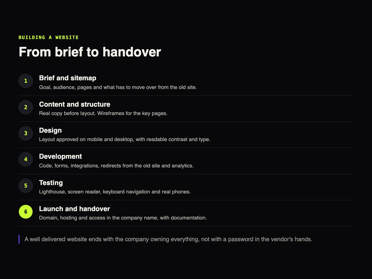 Timeline with the six steps of building a website: brief and sitemap, content and structure, design, development, testing, and launch with handover