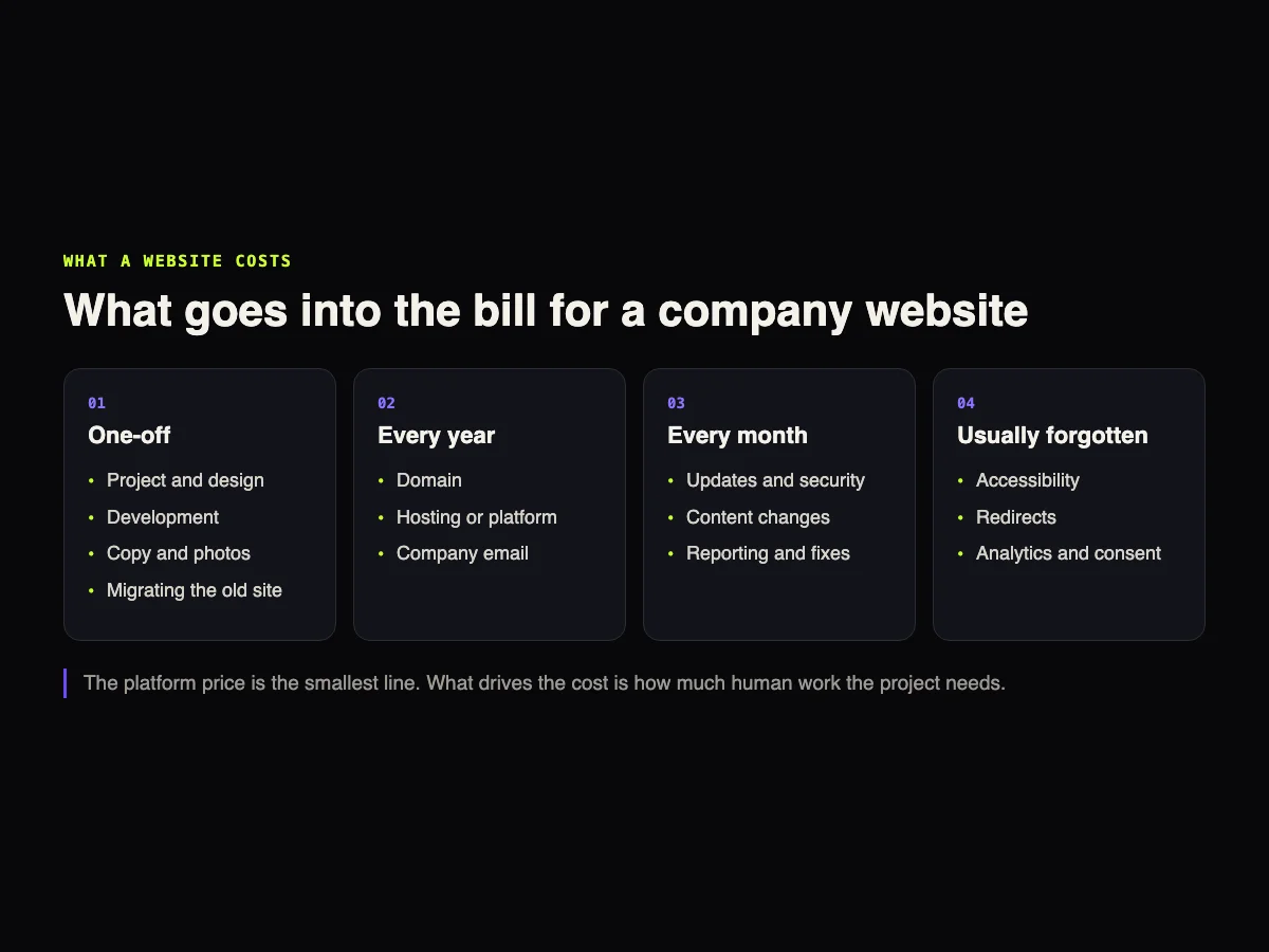 Board with the four lines of a business website bill: what you pay once, every year, every month and what is almost always forgotten