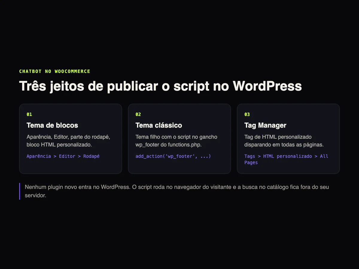 Diagrama com três caminhos para publicar o script do chatbot no WordPress: tema de blocos, tema clássico e Google Tag Manager