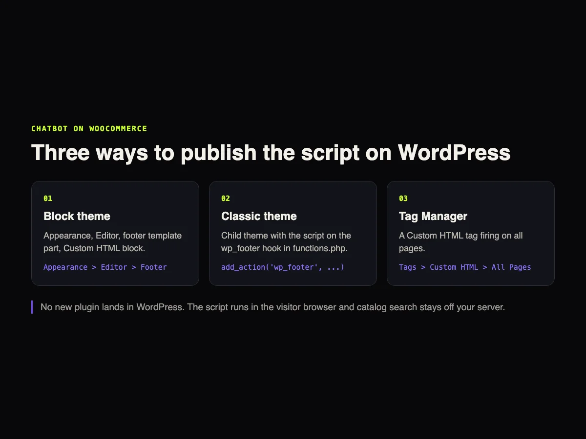 Diagram with three ways to publish the chatbot script on WordPress: block theme, classic theme and Google Tag Manager